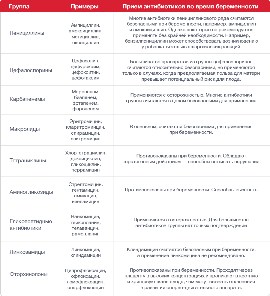Чем опасны антибиотики во время беременности: основные риски и меры предосторожности