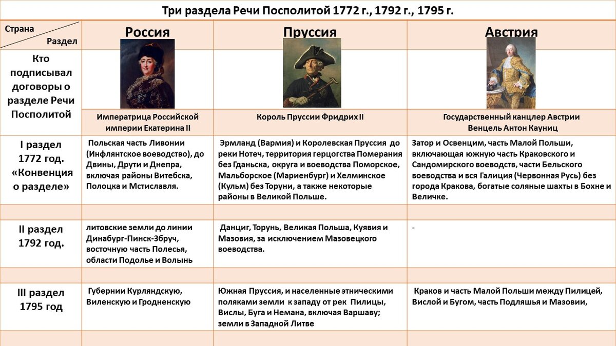 Таблица речи посполитой история 8 класс Внешняя политика Екатерина Великая Направления и задачи