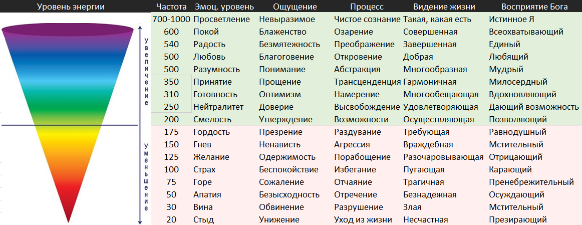 Модель уровней сознания Дэвида Хокинса
