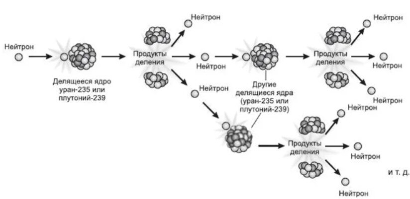 Ядерный распад урана