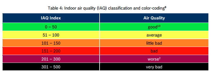 Так должны выглядеть результаты измерения качества воздуха "в теории"
