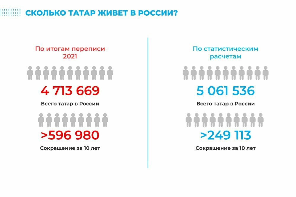А теперь самое интересное – попробуем посчитать, сколько конкретно татар «спряталось» среди тех, кто не указал национальность во время переписи 2021 года. 

Первый способ учесть этих людей в численности татар - это умножить долю татар в регионе на количество тех, кто не указал национальность. Этот подход можно назвать «наивным», потому как мы исключаем возможность систематического смещения, которую как раз и хотим определить через обращение к информации о людях без национальности. 

Второй способ предполагает учет исторических данных переписей 2002 и 2010 годов. Здесь мы высчитываем среднюю и посредством техники бутстрапа (статистический метод исследования) генерируем 10 тысяч выборок. Это необходимо для последующего определения доверительных интервалов, то есть нижней и верхней оценок. Акцент только на 2002 и 2010 годы сделан для того, чтобы попытаться вычленить неучтенных татар в соответствии с историей предыдущих переписей. Условно этот подход можно назвать «оптимистичным», потому как он не учитывает перепись 2021 года, проходившая в условиях пандемии коронавируса, эффект которой нельзя исключать. Поэтому также был использован третий способ, когда алгоритму бутстрапа также были «скормлены» показатели за перепись 2021 года. Такой подход назовем «реалистичным». 

Мы взяли бутстрапные оценки по всем трем переписям по всем регионам России. Верхняя граница составила 5 077 488 человек, нижняя– 5 045 575 человек. 

Средняя оценка татар, таким образом, составляет 5 061 536. Получается, что численность татар за последние десять лет сократилась примерно на 250 тысяч человек.  

