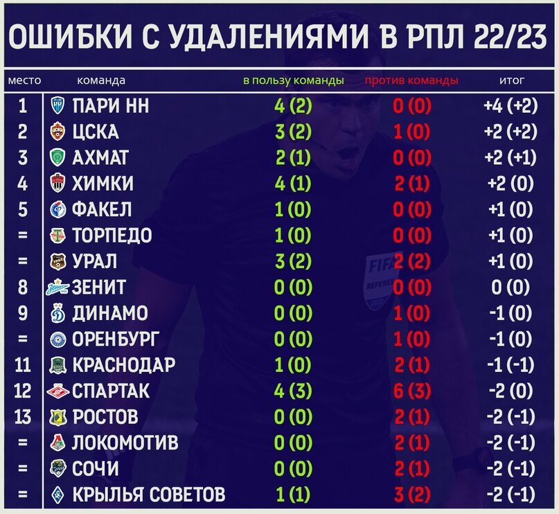 Судейские просчеты чемпионата - Российская газета