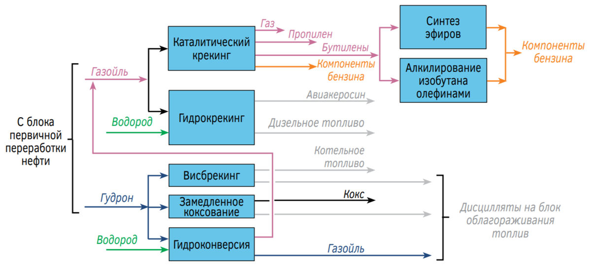 Схема реактора термического крекинга. Основной процесс в нефтепереработке кроссворд 7. Основной процесс в нефтепереработке кроссворд 7. Схема процесса переработки нефти. Этапы переработки нефти в схемах.
