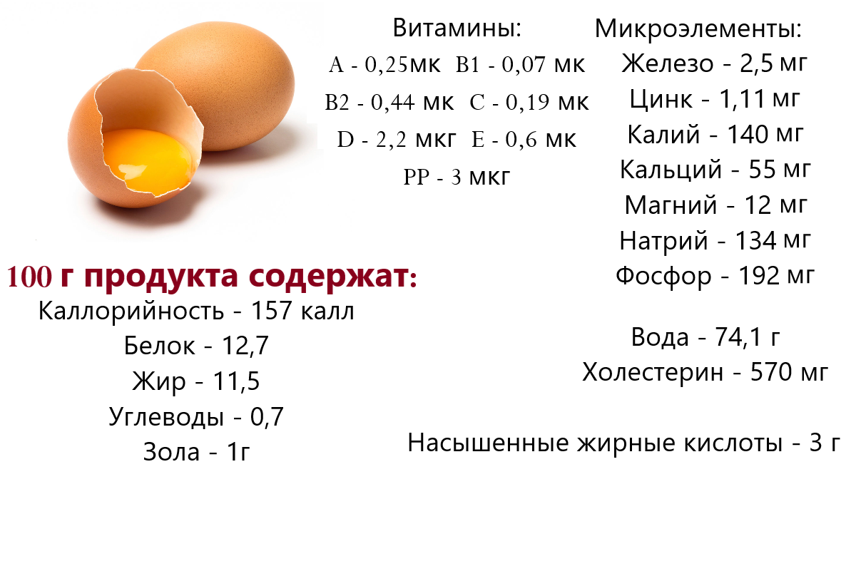 Яйцо белки на 100 грамм. Состав куриного яйца белки жиры углеводы. Яйца белки жиры углеводы на 100 грамм. Сколько грамм белка на 100 грамм яйца. Сколько в яйце белков жиров углеводов и витаминов.