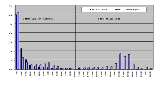 Рисунок 1. Анализ спектра гармоник для обычной архитектуры и "Slim DC link" технологии.
