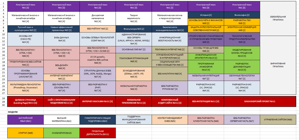 Рисунок 4. Структура «перевернутого» учебного плана по программе «Веб-технологии»