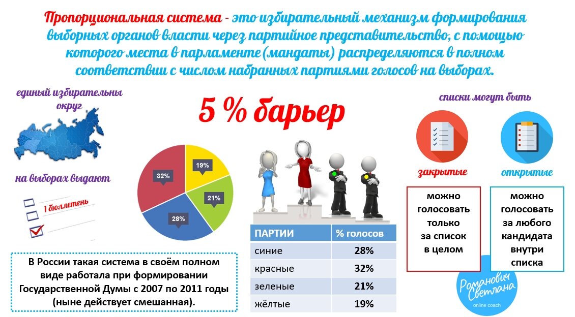 Пропорциональные выборы. Пропорциональная система выборов. Пропорциональная избирательная система рисунок. Пропорциональная избирательная система картинки для презентации. Пропорциональная система выборов задачи.