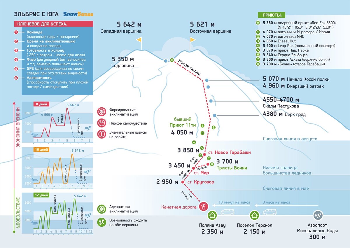 Маршруты восхождения на Эльбрус схема