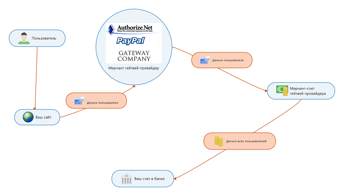 Мерчант что это такое простыми. Мерчант. Интернет эквайринг схема. Интернет эквайринг для самозанятых. Эквайринг и Мерчант разница.