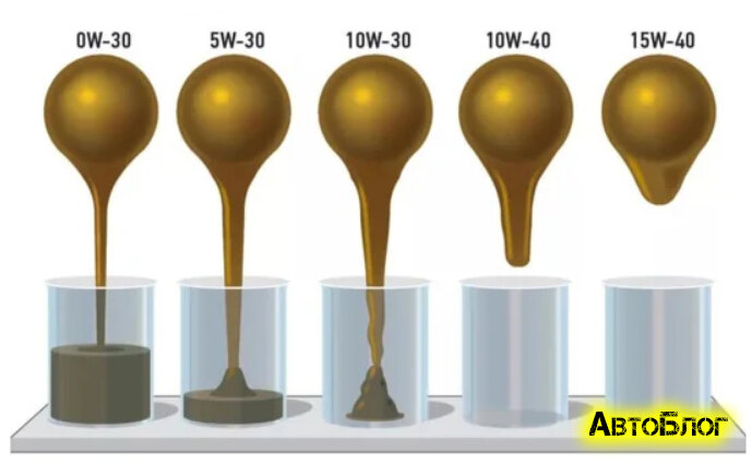 Сравниваем вязкость 5w-30 и 5w-40, находим в чем отличия исходя из тестирований