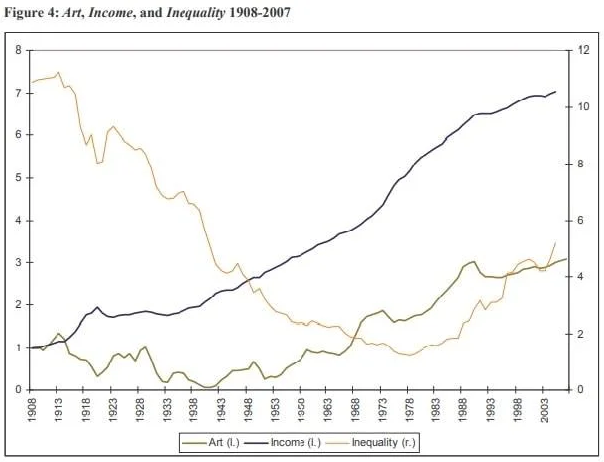 Цены на арт-рынке (Art), доход самых богатых людей (Income) и неравенство доходов (Inequality)