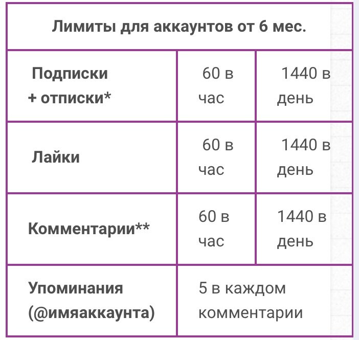 Лимиты для аккаунтов от 6 мес.