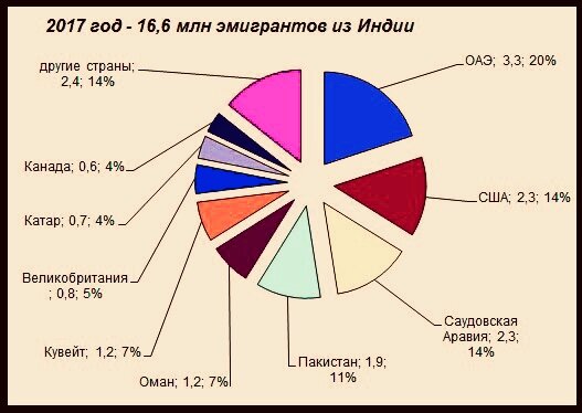 Диаграммы индия