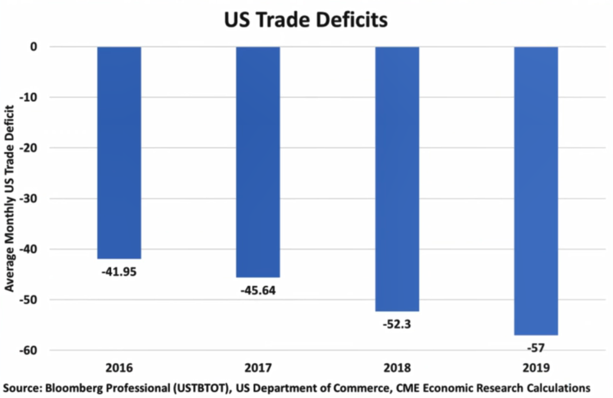 Торговый дефицит США