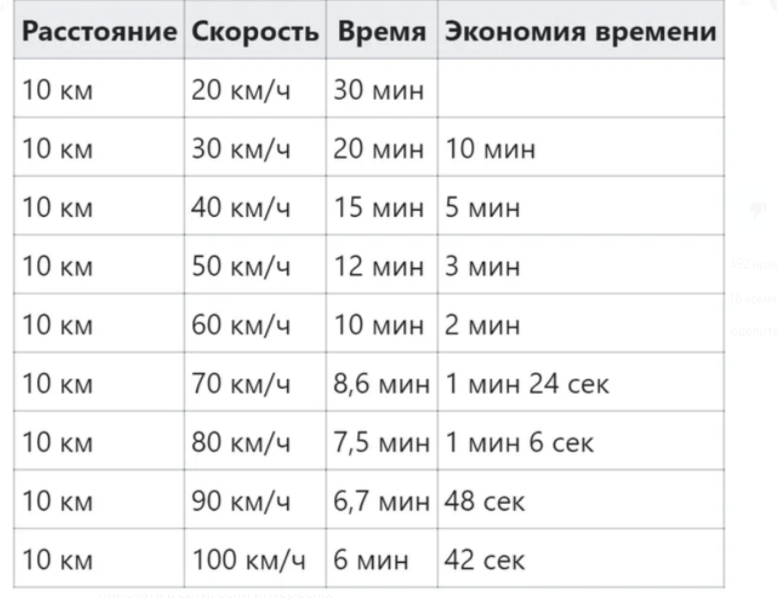 3 км сколько минут ехать