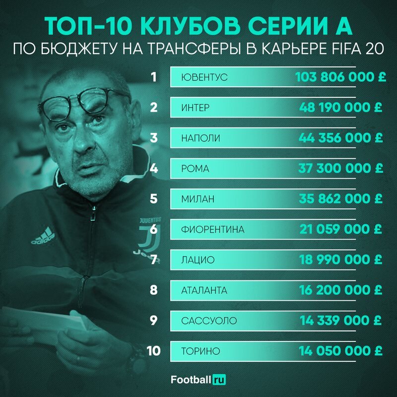 бюджет футбольных клубов. бюджеты хоккейных клубов. бюджет футбольных клубов. бюджет футбольных клубов. бюджет клубов.