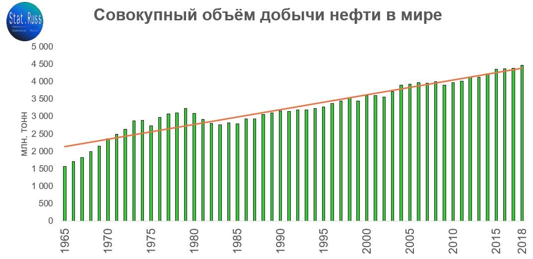 Диаграмма добычи нефти