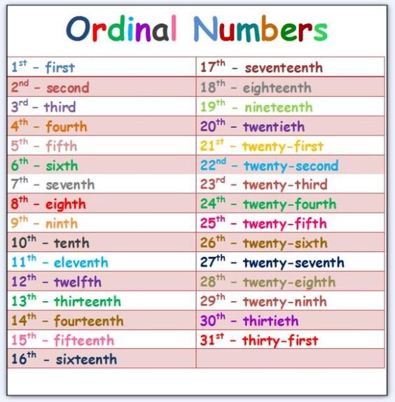                                    Порядковые числительные в английском языке.