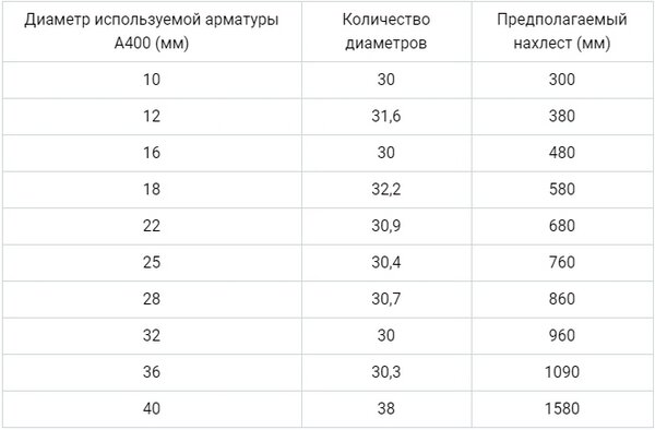 Схема стыковки арматуры внахлест