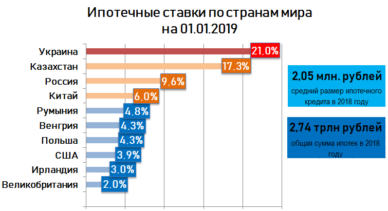 С самой низкой процентной. Ипотечные ставки в мире. Процент ипотеки по странам. Ставка ипотеки по странам. Проценты по ипотеке в разных странах.