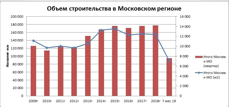 объем строительства в Московском регионе