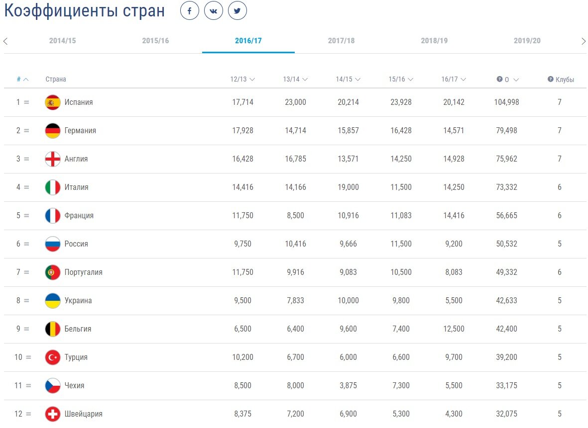 Место России по итогам сезона 2016/2017