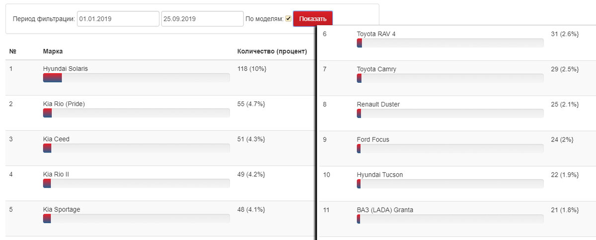 Статистика по данным сообщества СПУА