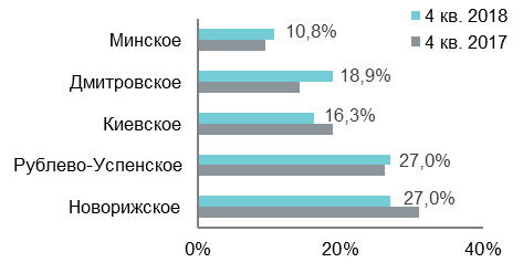 
Распределение объема предложения по направлениям (поселки) 