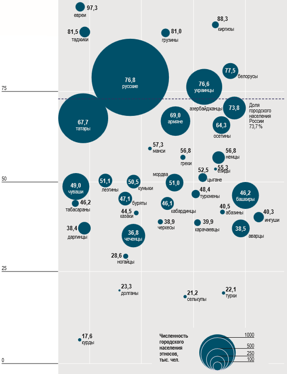 Уровень урбанизированности народов в России, 2010 г., % (источник: Черкасов А.А. Этнические aспекты урбанизации в России. — Ставрополь, 2016. С.77)