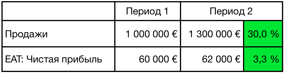 Продажи, чистая прибыль