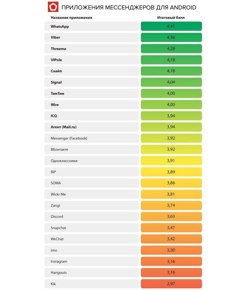 Рейтинг мессенджеров. Списки net