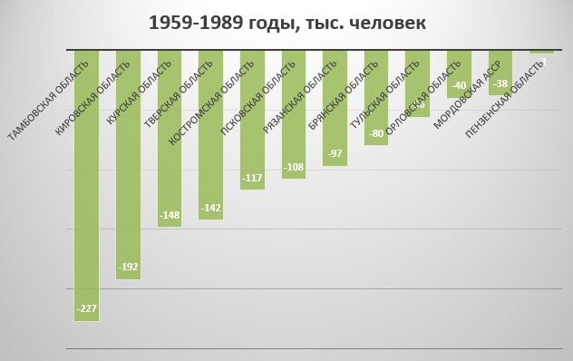 Общая убыль населения регионов-аутсайдеров демографического развития РСФСР, тыс. человек