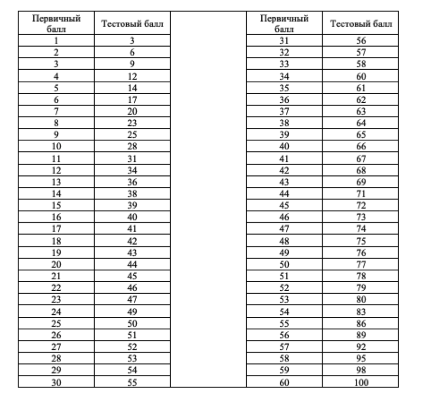 Таблица первичных баллов ЕГЭ химия. Таблица перевода первичных баллов ЕГЭ 2021.