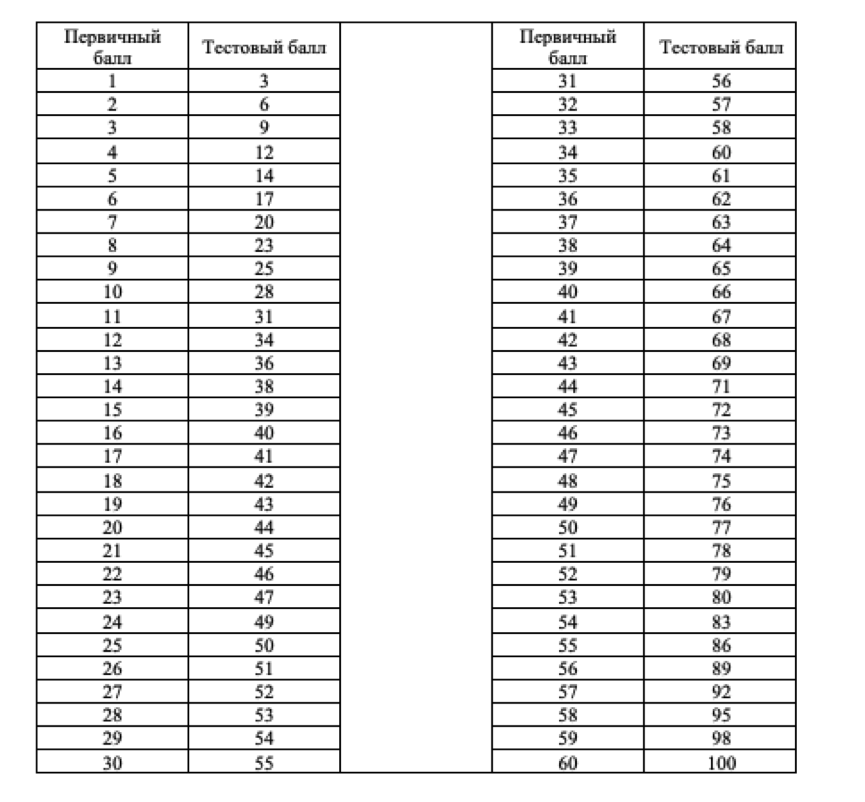 Перевод тестовых баллов егэ по русскому. Таблица первичных баллов ЕГЭ химия. Шкала первичных баллов ОГЭ 2021. Hammar vice Gripper таблица нагрузок. Шкала перевода баллов ЕГЭ таблица.