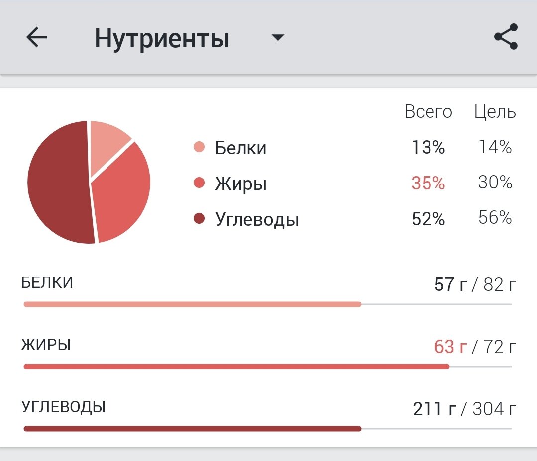 7 меню на неделю 1400-1800 калорий в день. Домашняя еда для ленивого похудения