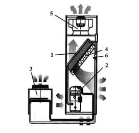 Схема 1. Схема кондиционера c выносным конденсатором воздушного охлаждения. 1-испаритель; 2-компрессор; 3-выносной конденсатор воздушного охлаждения; 4-фильтр; 5-вентилятор; 6-ТРВ.