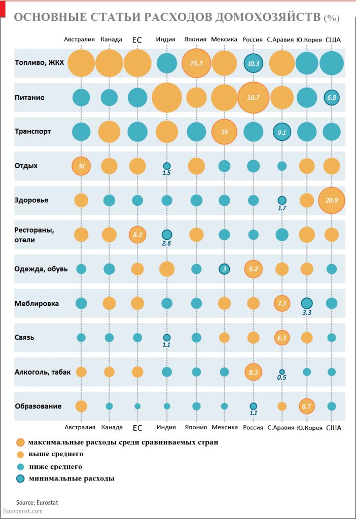 Расходы россиян на еду – самые высокие в рейтинге, 30%