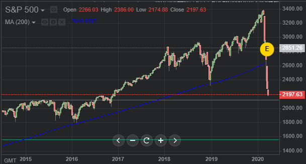 Индекс SP500.