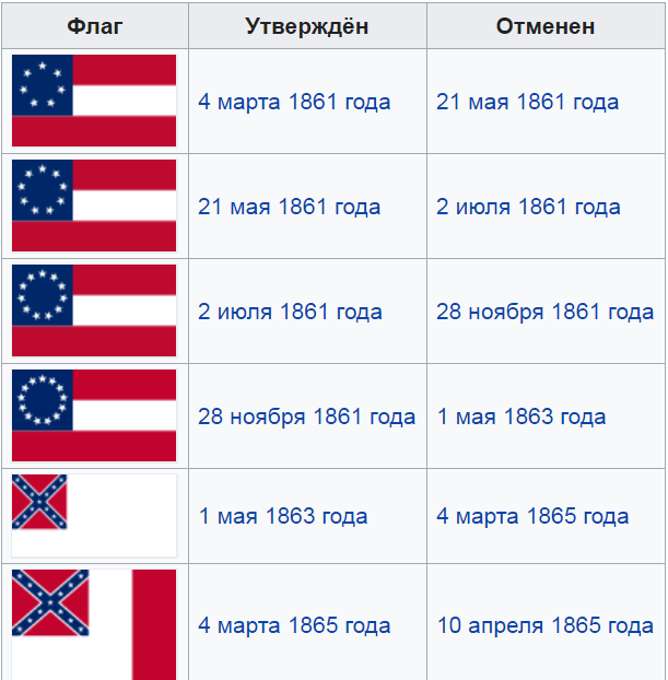 Что обозначает флаг сша. Таблица американского флага. История флага США. История флаг Конфедеративных Штатов Америки. Штаты флаги Америки таблица.