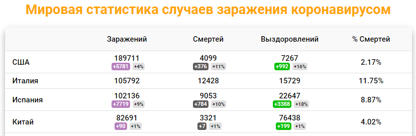 Источник - https://coronavirus-monitor.ru