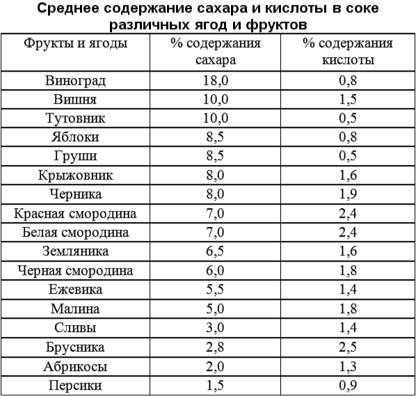 Домашнее вино пропорции. Сахаристость браги для самогона таблица. Выход спирта из яблочного сока. Таблица сахара для вина из винограда. Таблица кислотности браги.