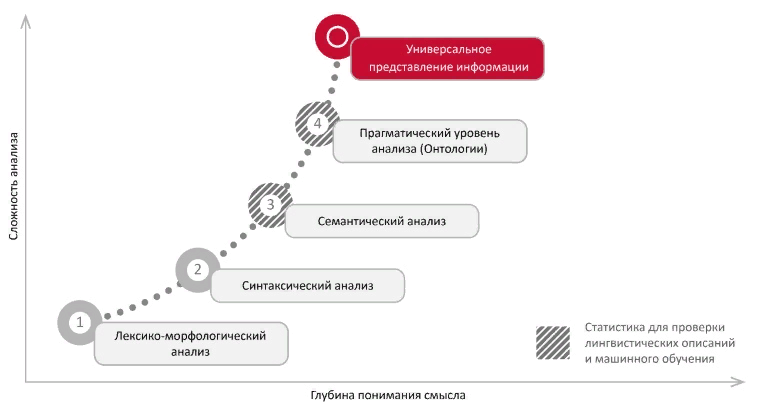 Этапы работы ABBYY Compreno. Источник: ABBYY
