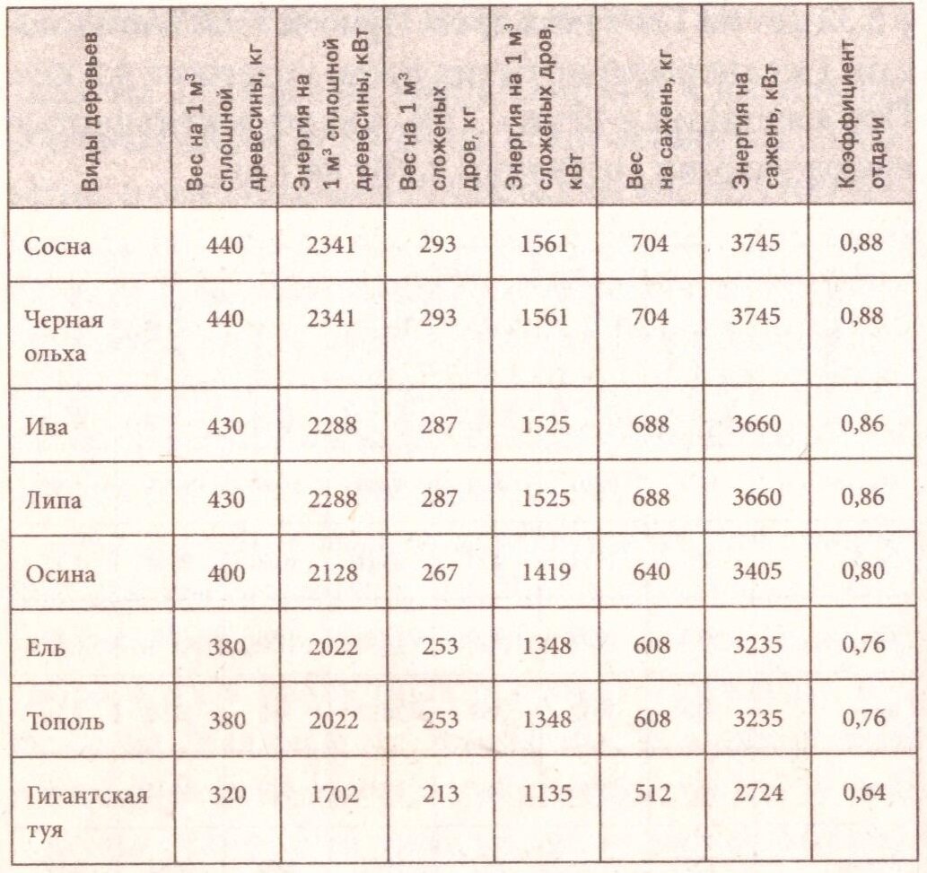 Расчищенном небе и живительным теплотворным. КПД горения разных пород древесины. Теплотворность древесины разных пород. КПД дров разных пород таблица. Таблица теплотворной способности пород дерева.
