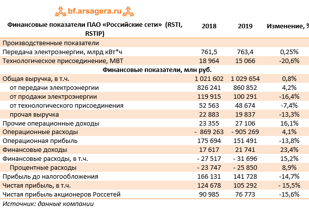 Прибыль россети. Диаграмма россети. Прибыль россети. Прибыль россети. Структура россети сибирь.