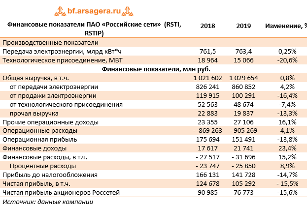 Чистый прибыль россети