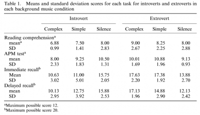 Результаты исследования на экстравертах и интровертах