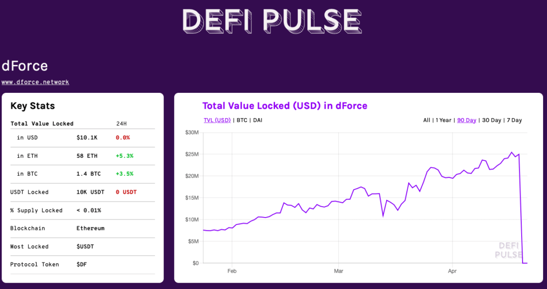 Данные по dForce 