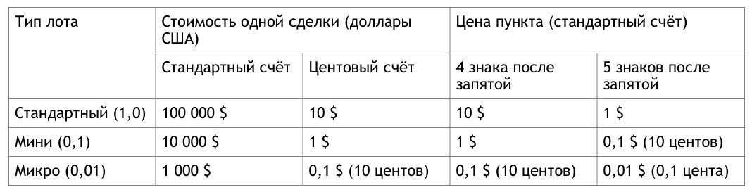 Таблица 1. Типы лотов на Форекс