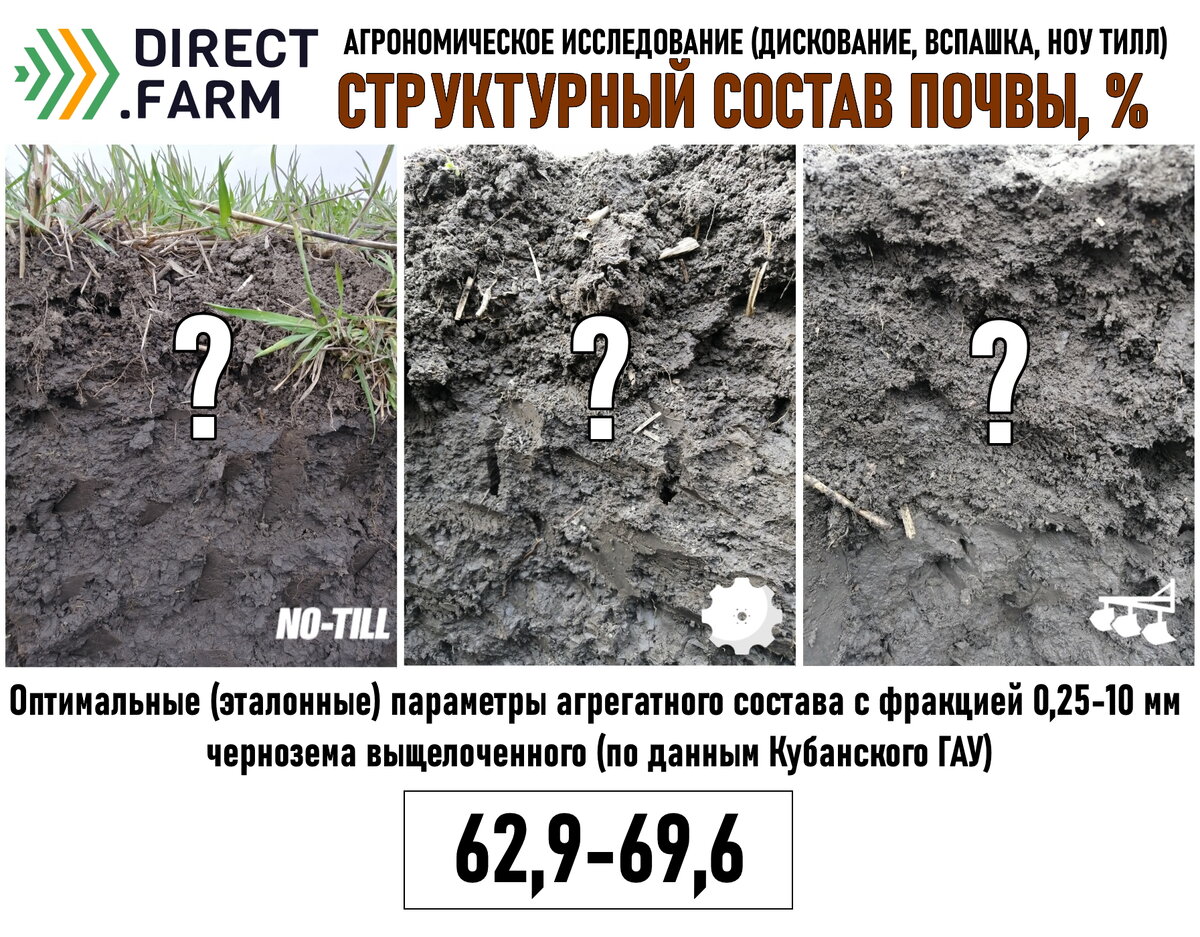 Структура почвы (результаты агрономического исследования) | Direct Farm |  Дзен